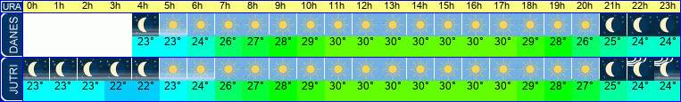 vreme