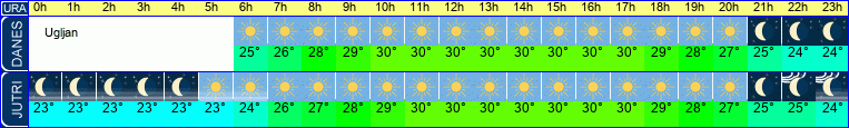 vreme