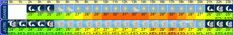 vreme