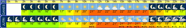 vreme