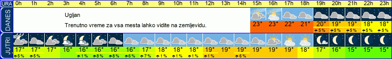 vreme