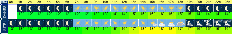 vreme