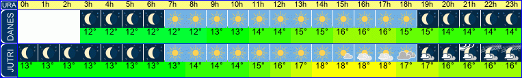 vreme