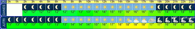 vreme