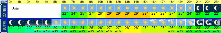 Wetter