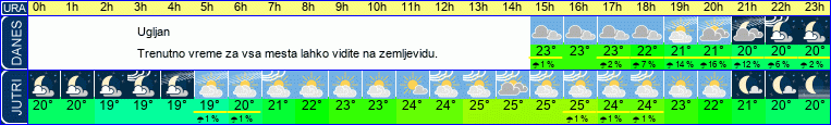 Wetter