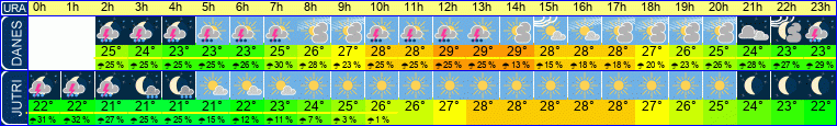 vreme