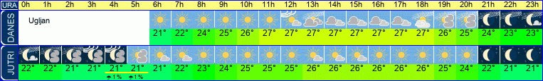 Wetter