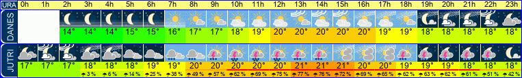 Wetter