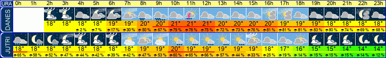 Wetter