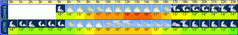 vreme