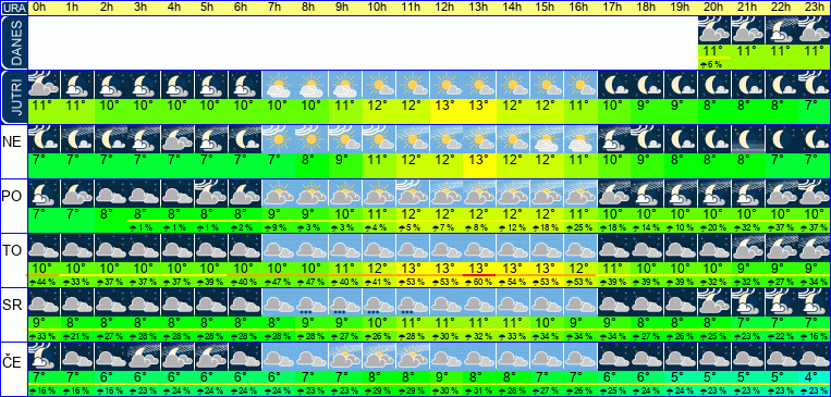 Vreme po urah 7 dni