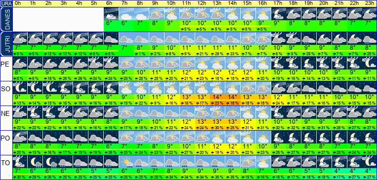 Vreme po urah 7 dni