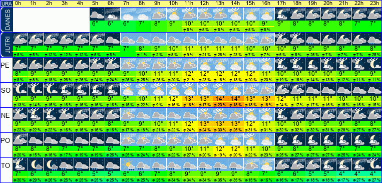 Vreme po urah 7 dni