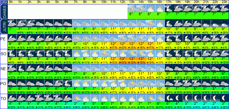 Vreme po urah 7 dni