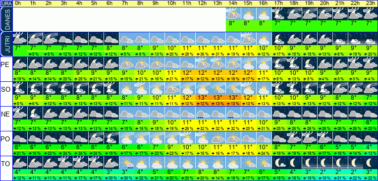 Vreme po urah 7 dni