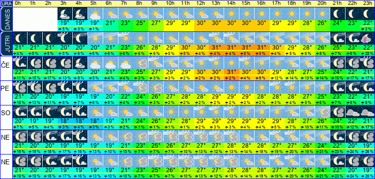 Wetter pro Stunde 7 Tage