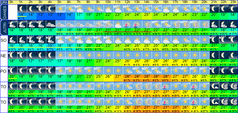 Wetter pro Stunde 7 Tage