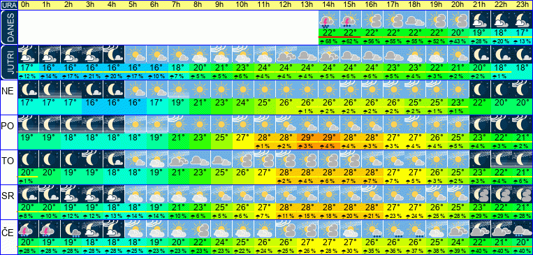 Wetter pro Stunde 7 Tage
