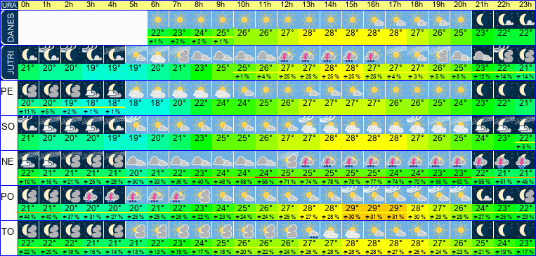 Wetter pro Stunde 7 Tage