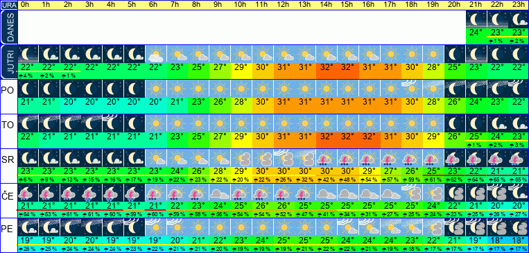 Wetter pro Stunde 7 Tage