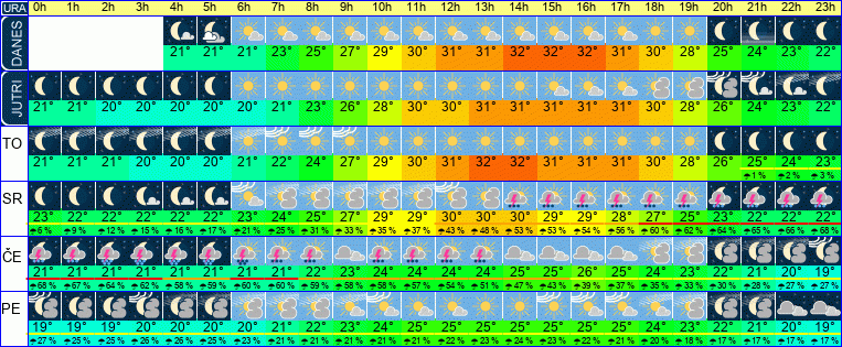 Wetter pro Stunde 7 Tage
