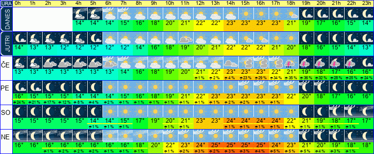 Wetter pro Stunde 7 Tage