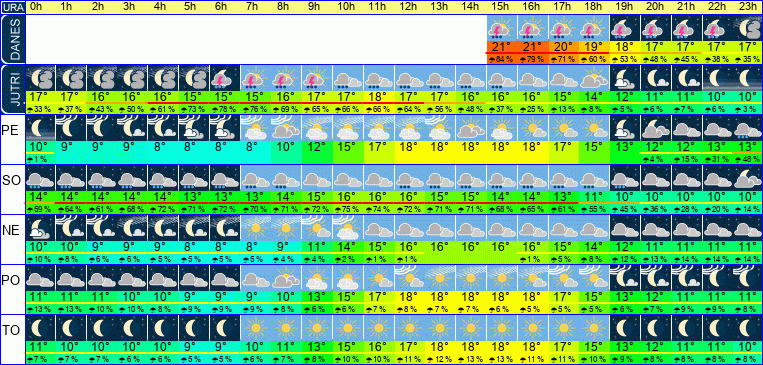 Wetter pro Stunde 7 Tage