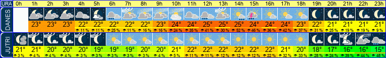 vreme