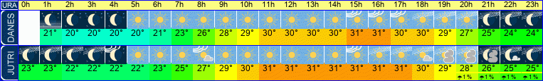 vreme