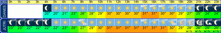 vreme