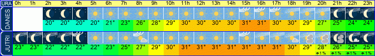 vreme