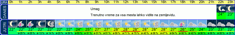 vreme