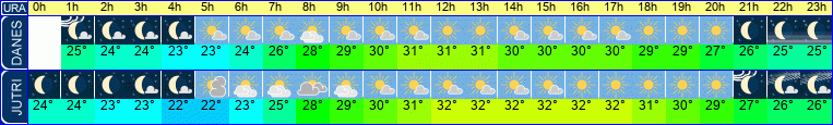 vreme