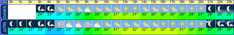 vreme