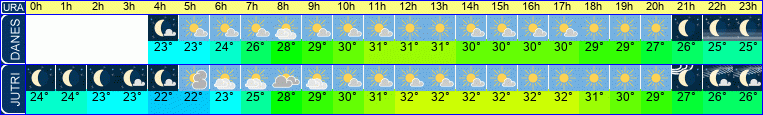 vreme