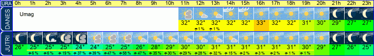 vreme