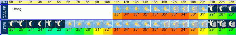 vreme