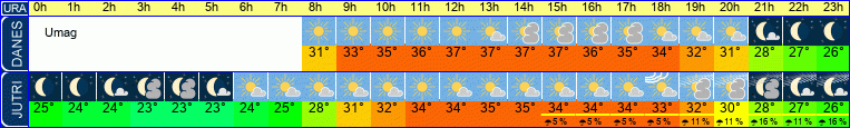 vreme