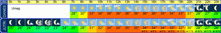 vreme