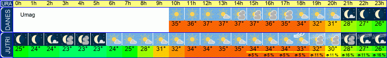 vreme