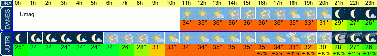 vreme