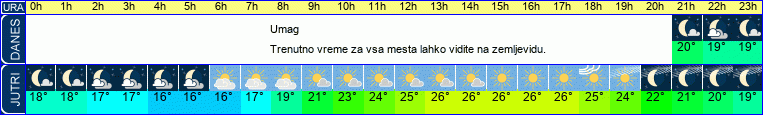 vreme