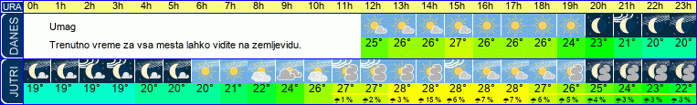 vreme