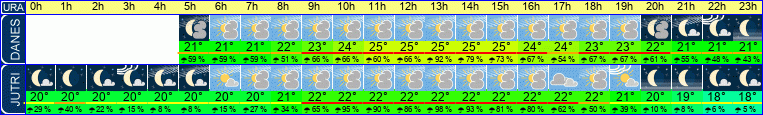 vreme