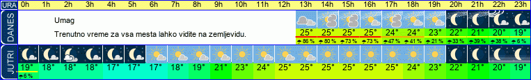 vreme