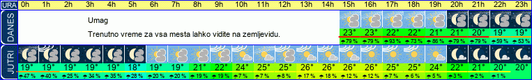 vreme