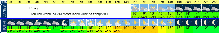 vreme