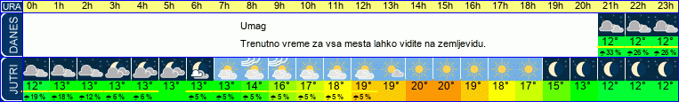 vreme