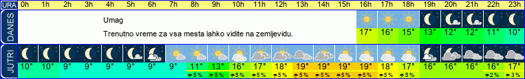 vreme